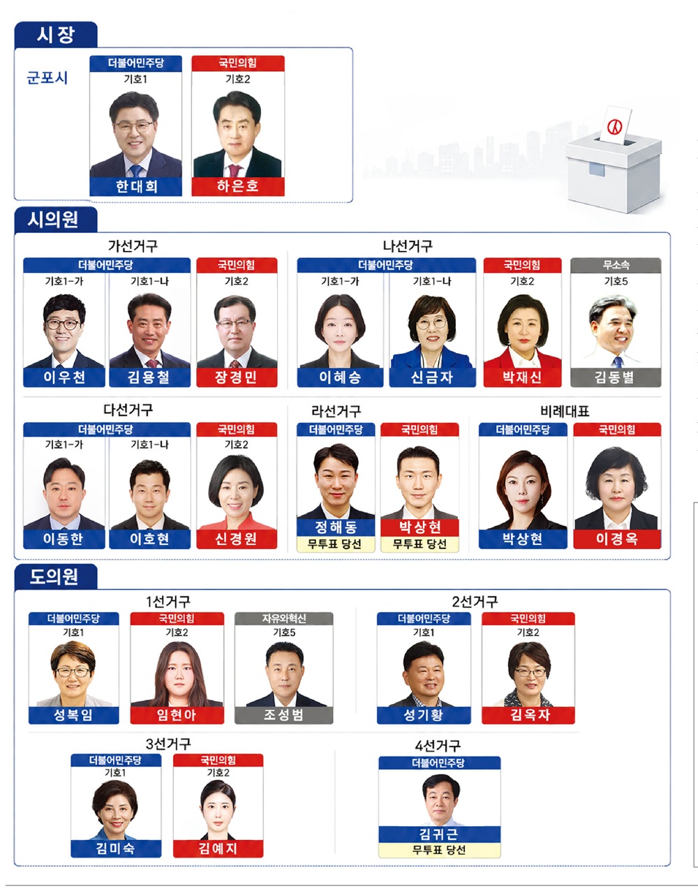 6.3지방선거 군포시 후보자 총24명 등록