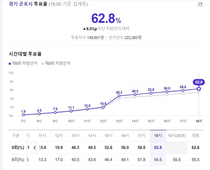 군포시 6.3지방선거 투표율 62.8%