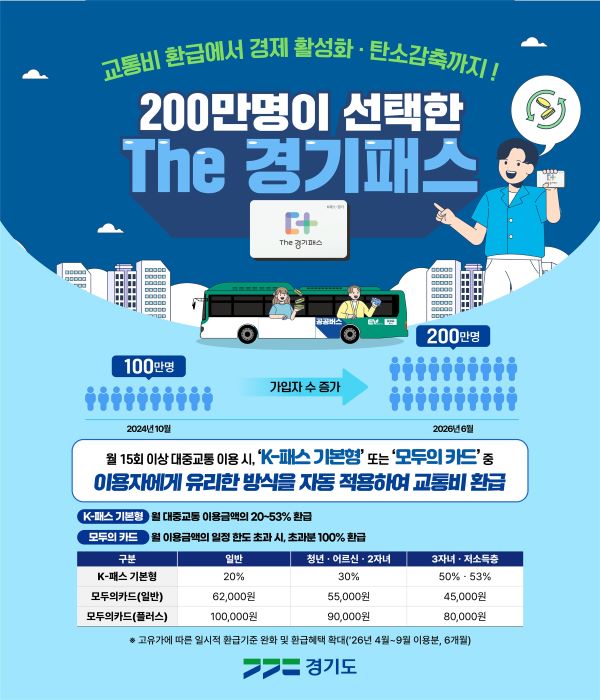 교통비 부담 낮춘 ‘The 경기패스’ 가입자 200만명 돌파! 1인당 월평균 5만 3천원 환급