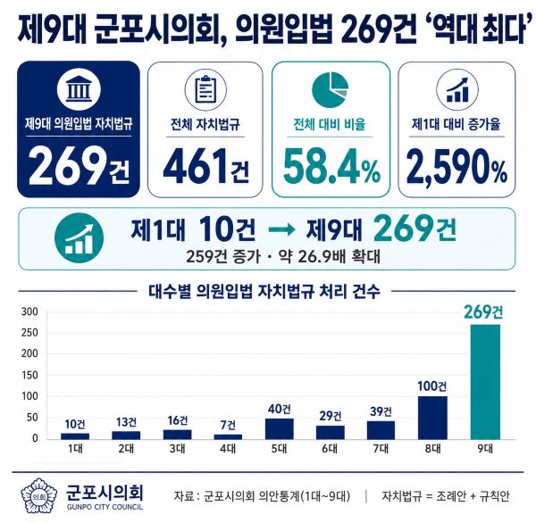 제9대 군포시의회, 의원입법 269건 ‘역대 최다’